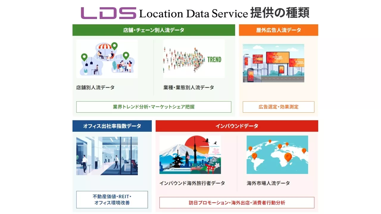 独自開発・特許取得済みの「Location Engine™」から人流データを直接転送する「Location Data Service(LDS)」を大幅強化