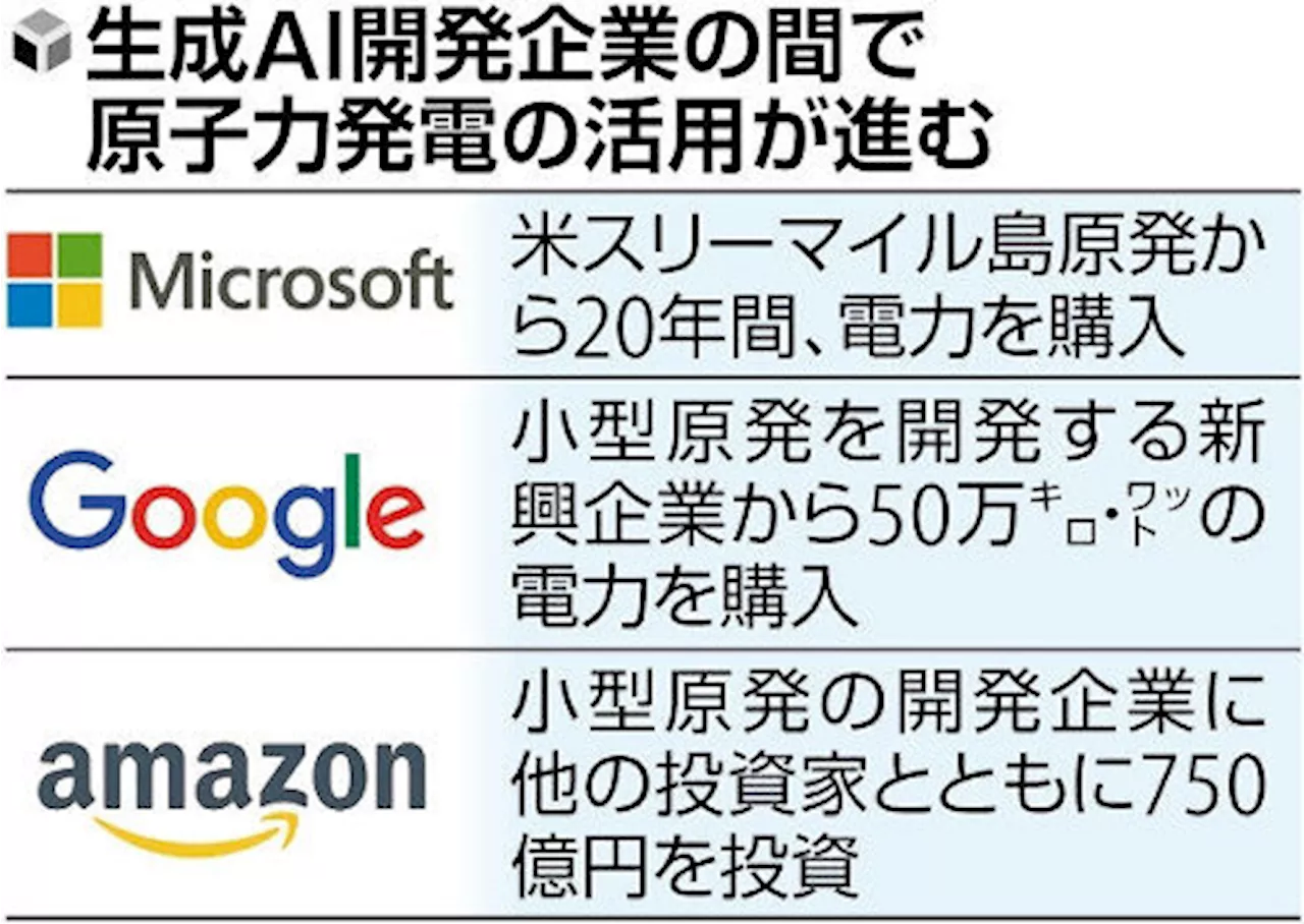 生成ＡＩ開発の米ＩＴ企業「頼み」は原発…通常検索の「１０倍」の消費電力、安定調達へ契約・投資（2024年10月22日）｜BIGLOBEニュース