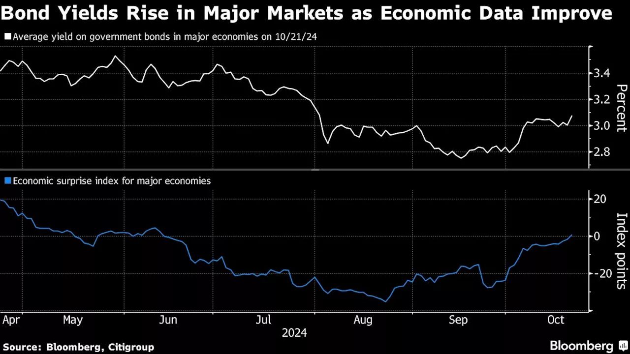 Bonds Are Selling Off Everywhere as Traders Trim Rate-Cut Bets