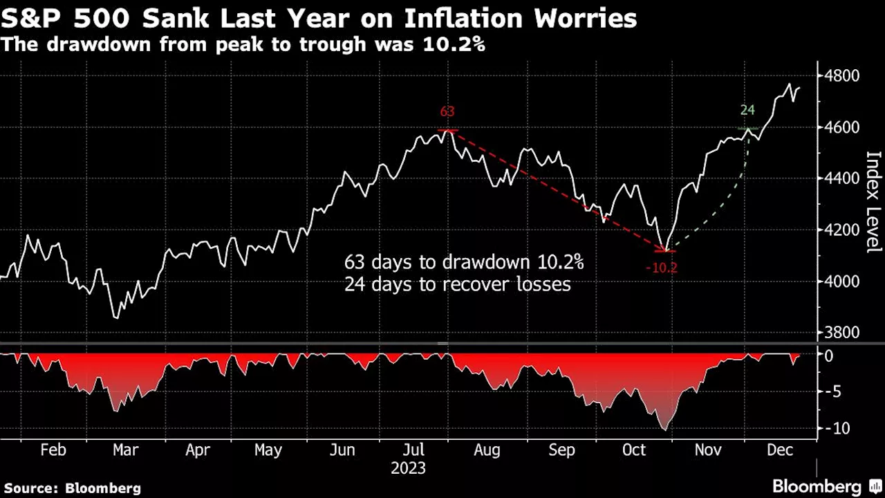 S&P 500 exposure hits levels that preceded 10% slide, Citi says