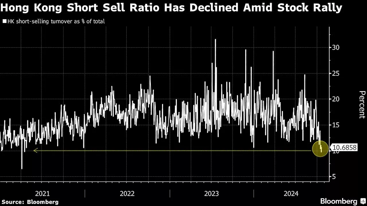 Short Selling in Hong Kong Falls to Lowest Since 2021 Amid Rally