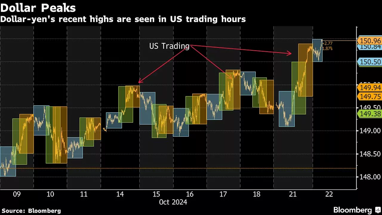 Yen Selling Trend Emerges During US Trading With All Eyes on Fed