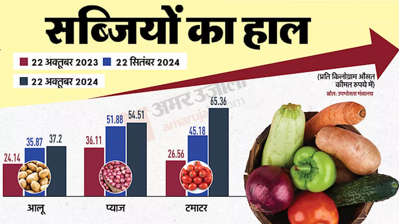 Inflation: सुबह की चाय से लेकर खाने की थाली तक सब कुछ महंगा, त्योहारी सीजन में कैसे बढ़ रहे इनके दाम?