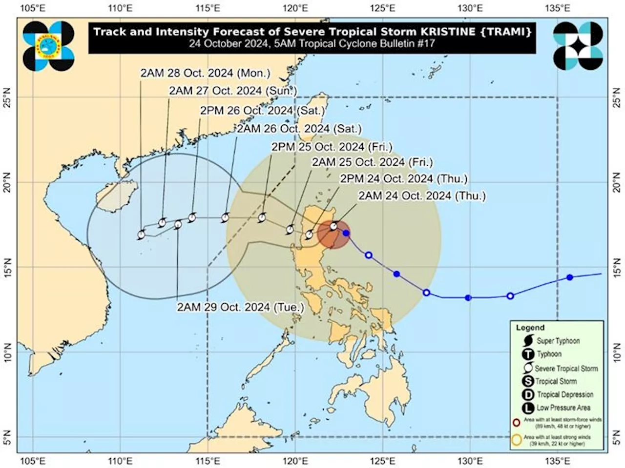 Kristine slows down moves northwestward, Signal No. 3 remains over 16 areas