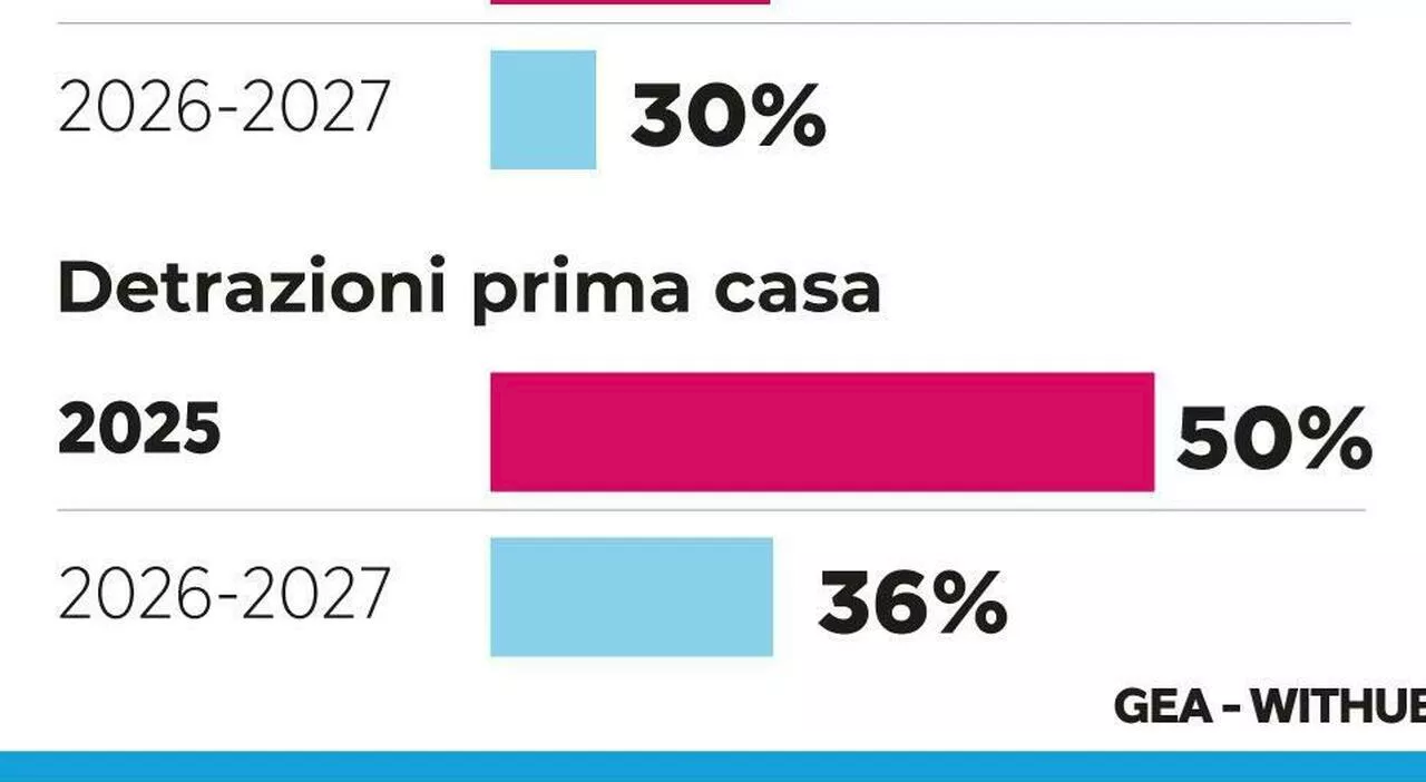 Manovra, detrazioni sugli immobili: è del 50% sulla prima casa ma dal 2026 scende al 36%