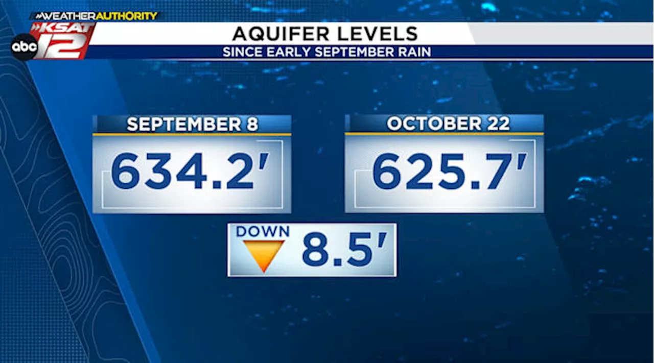 EDWARDS AQUIFER: Levels near 34-year low as San Antonio’s dry stretch continues