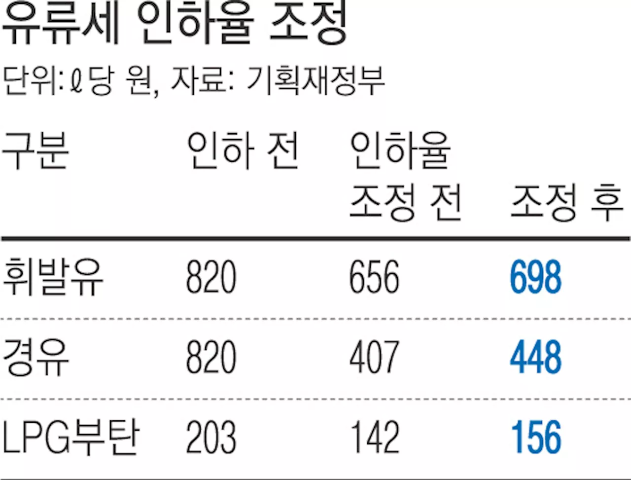 11월부터 유류세 인하 혜택 축소…휘발유 42원·경유 41원 오른다