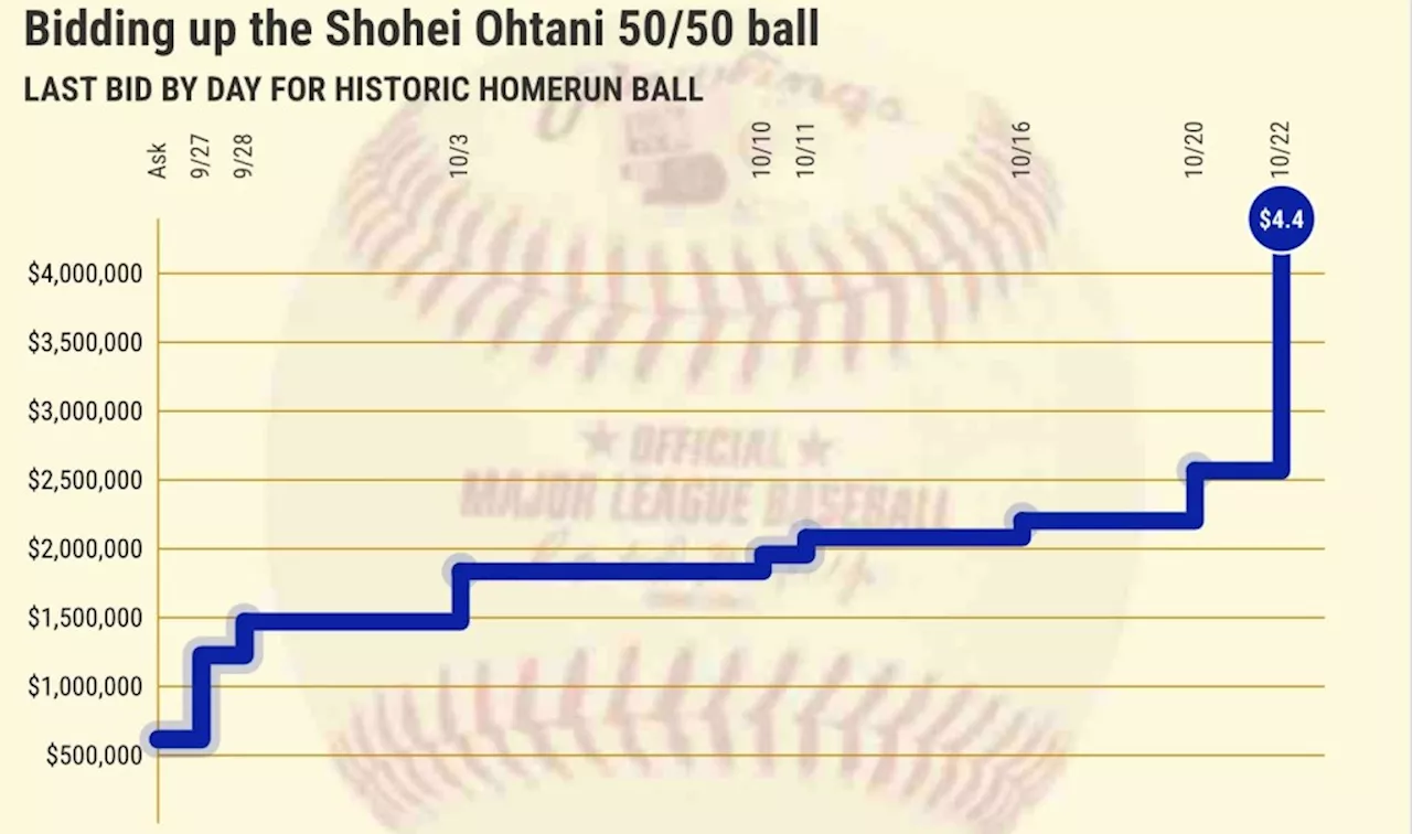 Historic Shohei Ohtani 50/50 ball sells for $4.4 million in ‘extra innings’