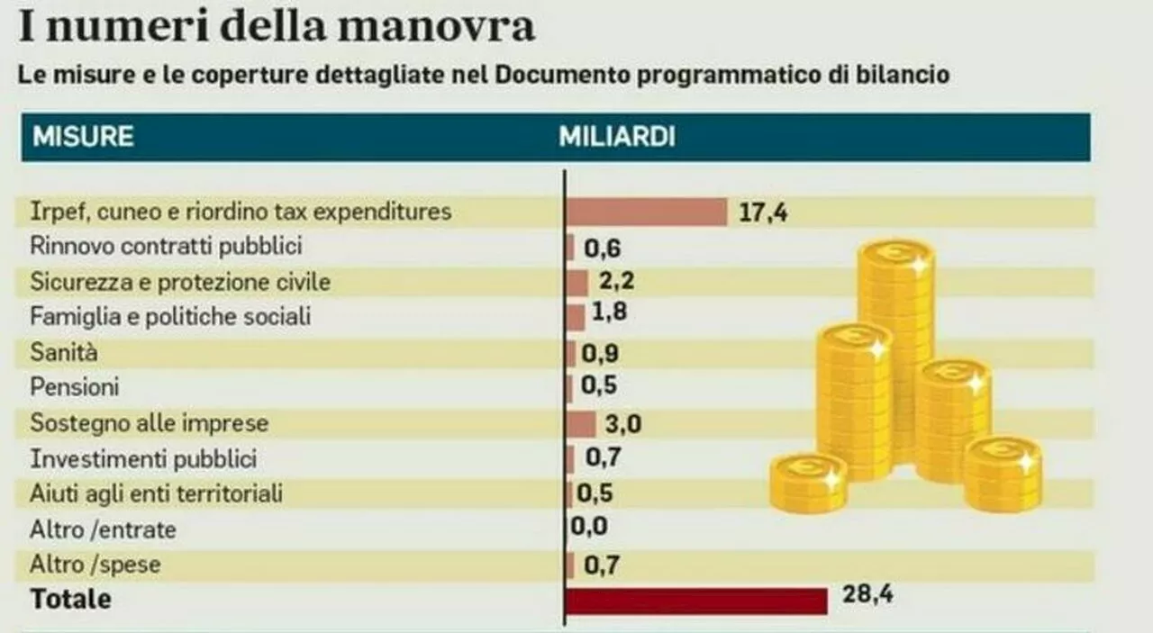 Pensioni minime a 621 euro, bonus stipendi fino a 40mila: aumenti per i fringe benefit. Le novità in Manovra