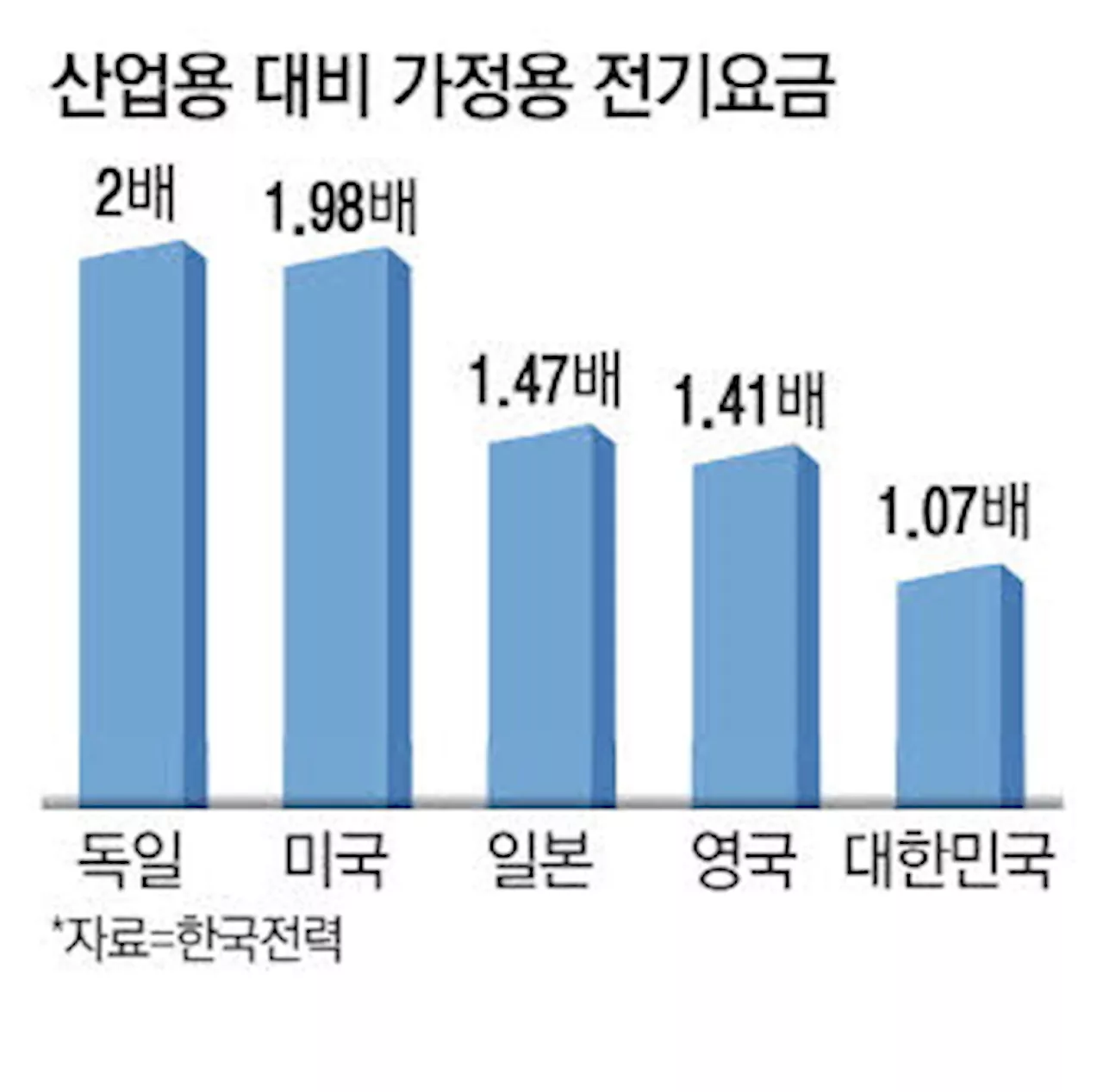 美·獨은 주택용 전기료가 2배 기업요금 낮춰 수출산업 지원