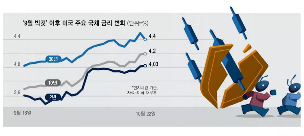 트럼프든 해리스든 … 美국채 배신 계속된다