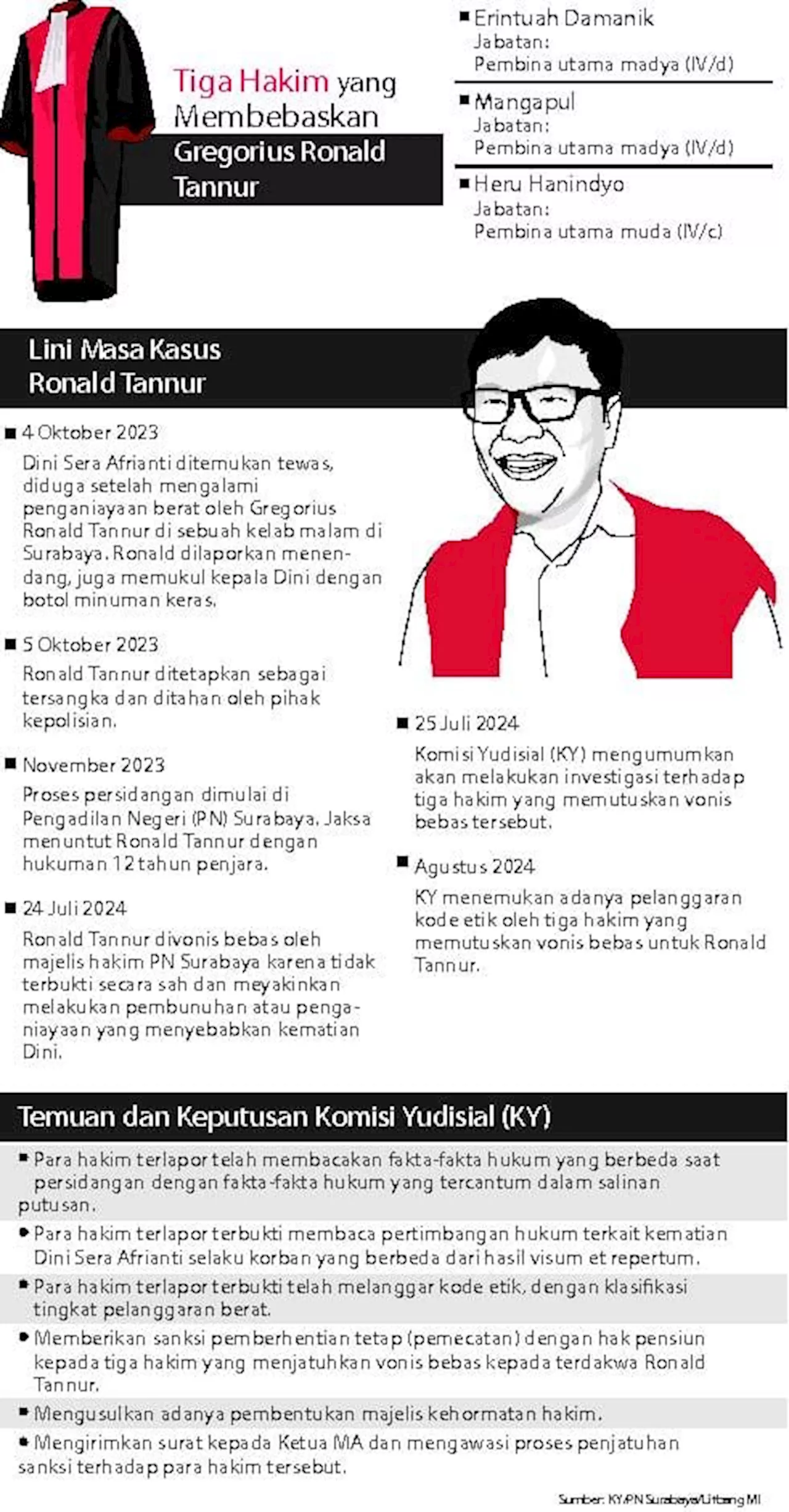 Ditangkap Kejagung, 3 Hakim Pemvonis Bebas Ronald Tannur Kini Diperiksa di Kejati Jatim