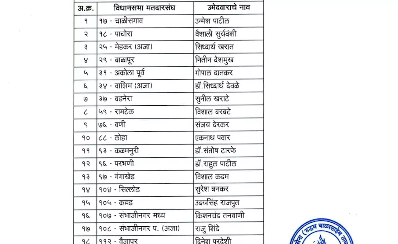 आदित्य ठाकरे वर्ली से लड़ेंगे चुनाव, शिवसेना UBT के 65 उम्मीदवारों का ऐलान