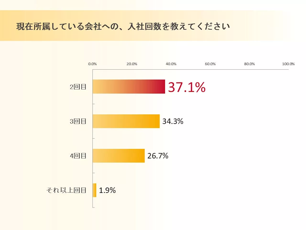 サーバーワークス、出戻り入社（アルムナイ）に関する調査結果を公表