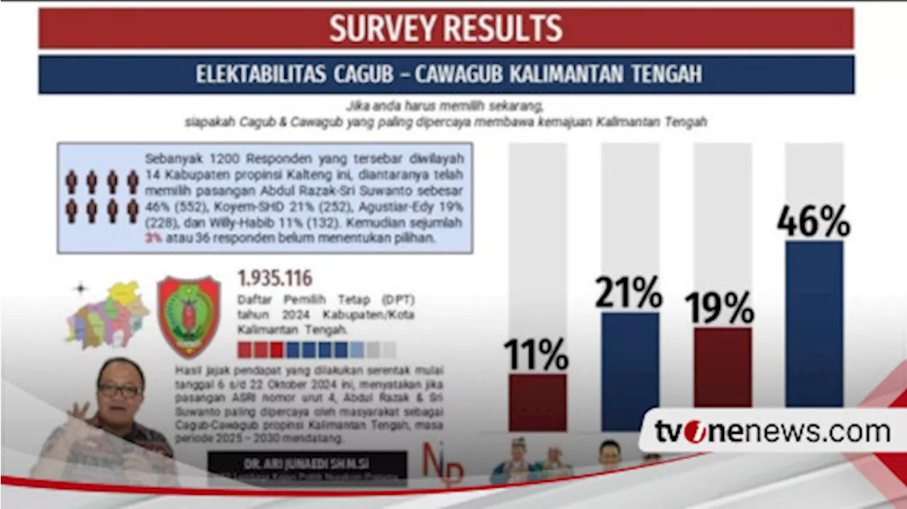 Hasil Survei: Pasangan Abdul Razak-Sri Suwanto Melesat di Pilgub Kalteng 2024