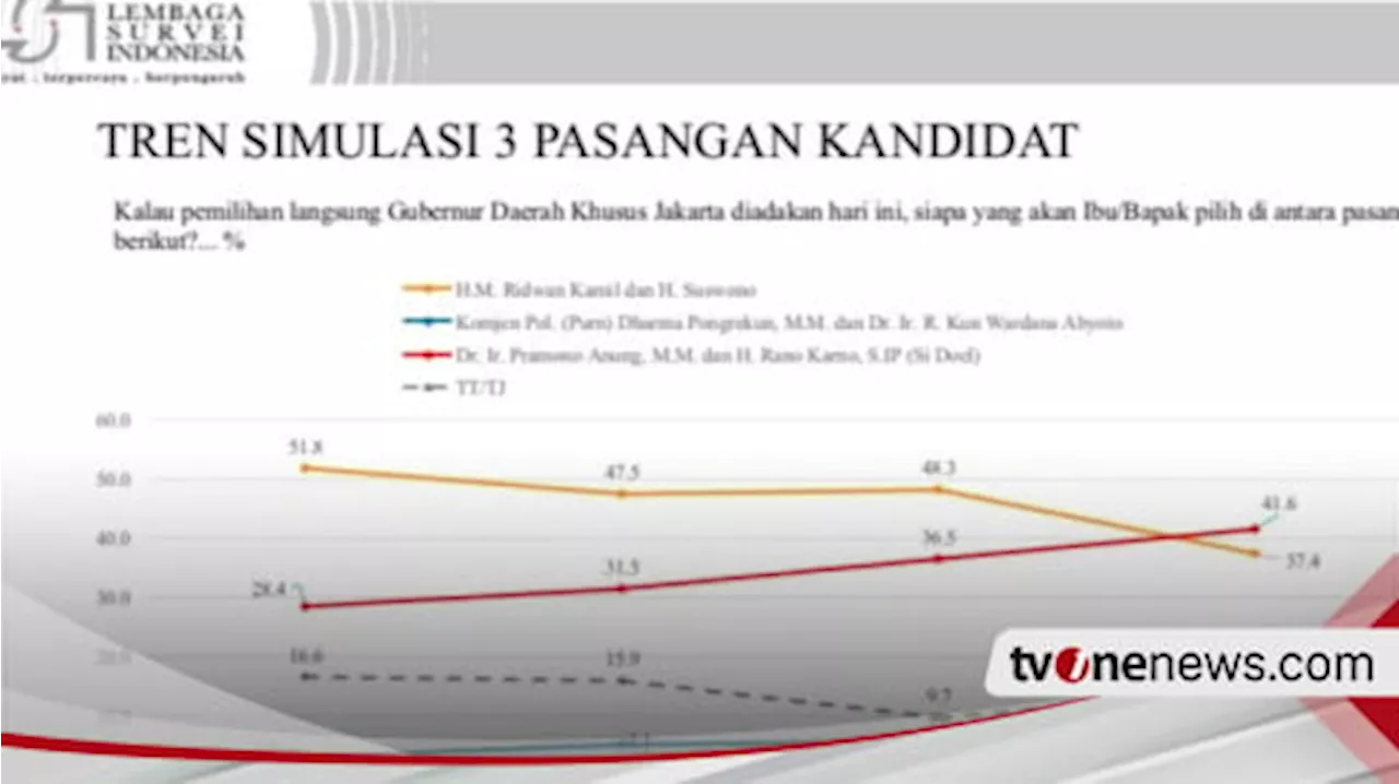 Survei LSI: Mayoritas Pemilih Anies Memilih Pram-Doel di Pilkada Jakarta