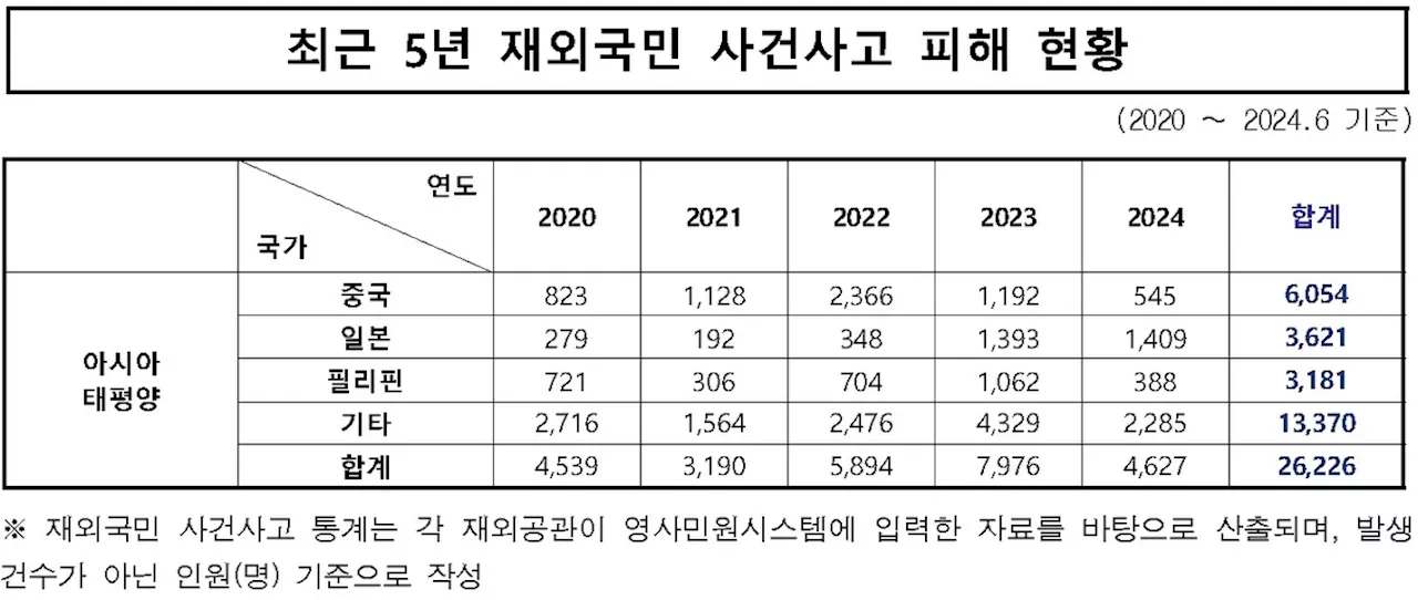 최근 5년 필리핀 한인 범죄 피해 3천명…안전협약 체결은 '0'건