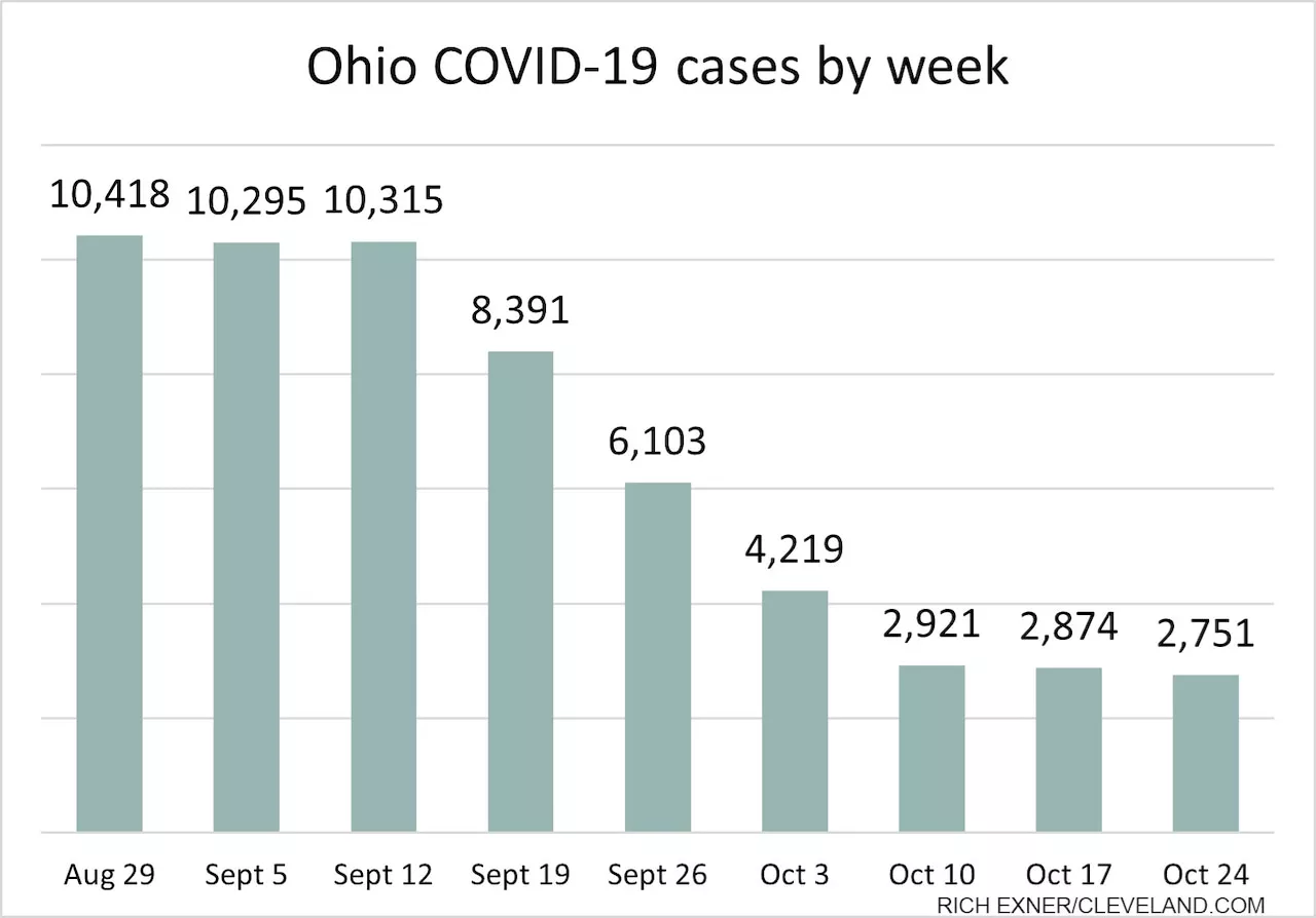 COVID-19 cases inch downward for sixth week: Coronavirus update for Thursday, Oct. 24, 2024