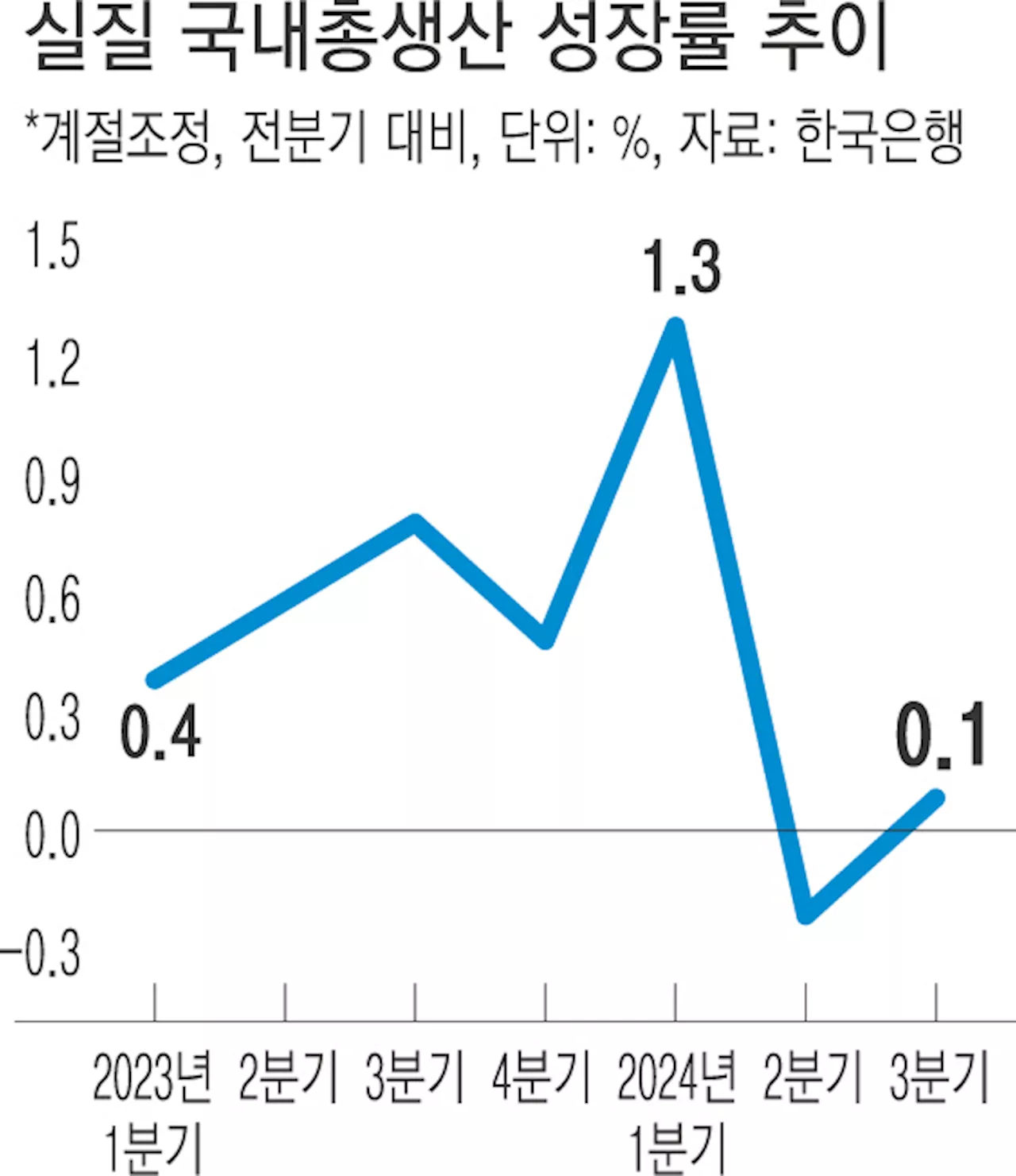 수출 뒷걸음질…3분기 경제성장률 0.1% 그쳐