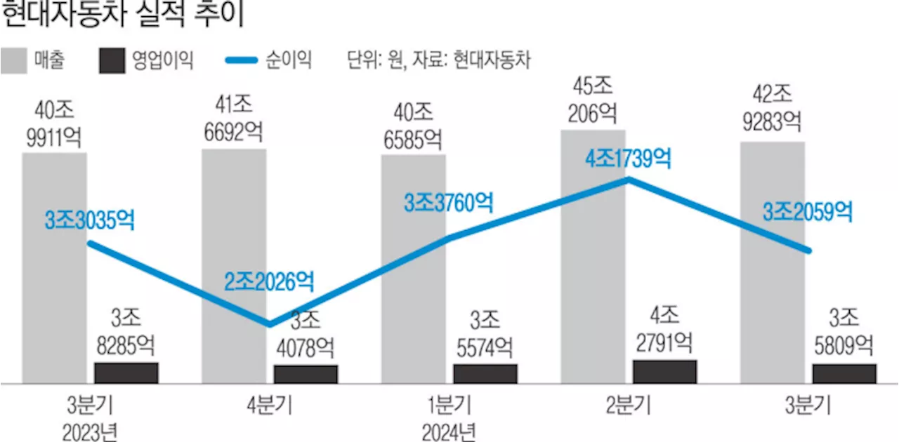 질주하던 현대차, 3분기 영업익 ‘주춤’…매출은 최대 ‘선방’