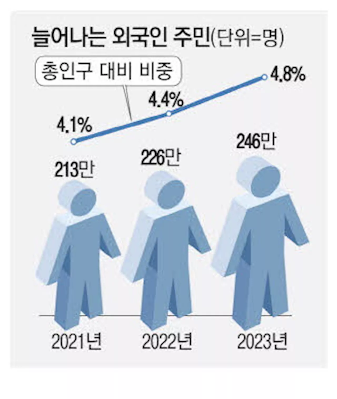 국민 20명 중 1명 외국인 대한민국은 '다문화 국가'