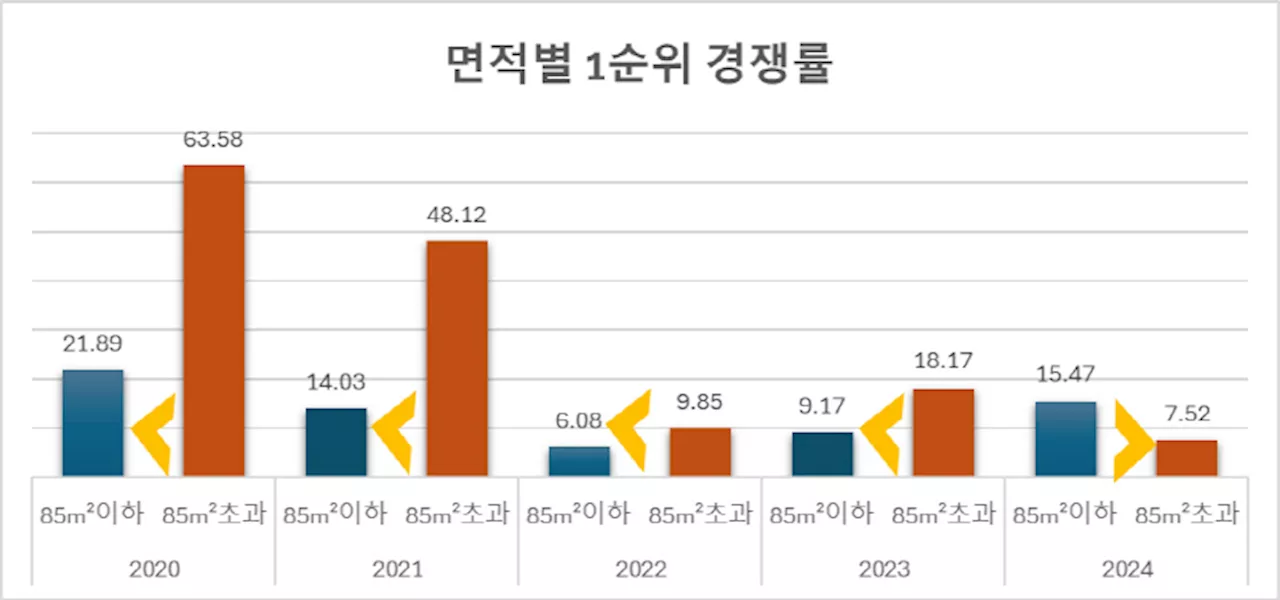 수도권은 ‘작은 집’, 비수도권은 ‘넓은 집’…청약 시장 엇갈린 선택