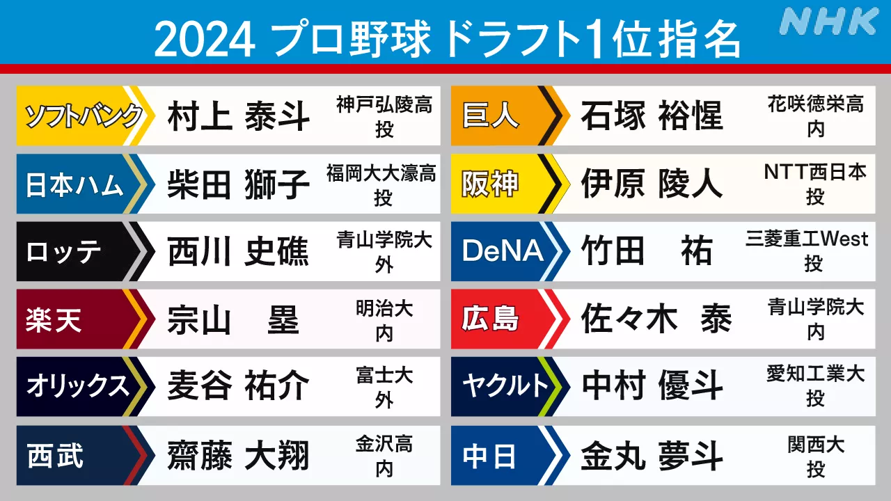 【速報中】ドラフト 宗山塁は楽天 金丸夢斗は中日が交渉権獲得