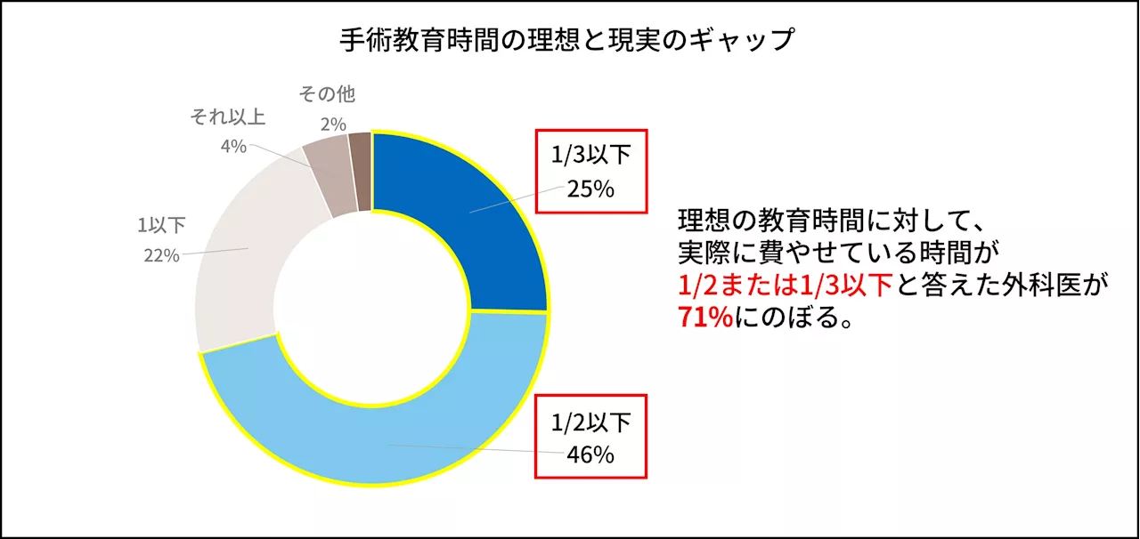 外科医の7割以上が「手術教育に十分な時間を取れない」と回答