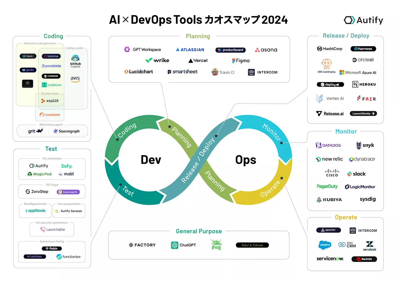 オーティファイ、「AIを活用したソフトウェア開発ツール カオスマップ」2024年最新版を公開