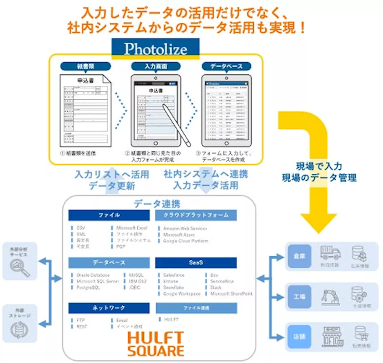 codeless technologyとセゾンテクノロジーが日本のDX化/IT化を進めるため「Photolize x HULFT Square」で連携