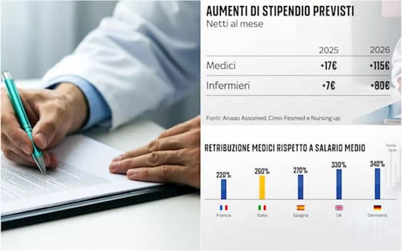 Manovra 2025, per medici e infermieri gli aumenti di stipendio non bastano: le cifre