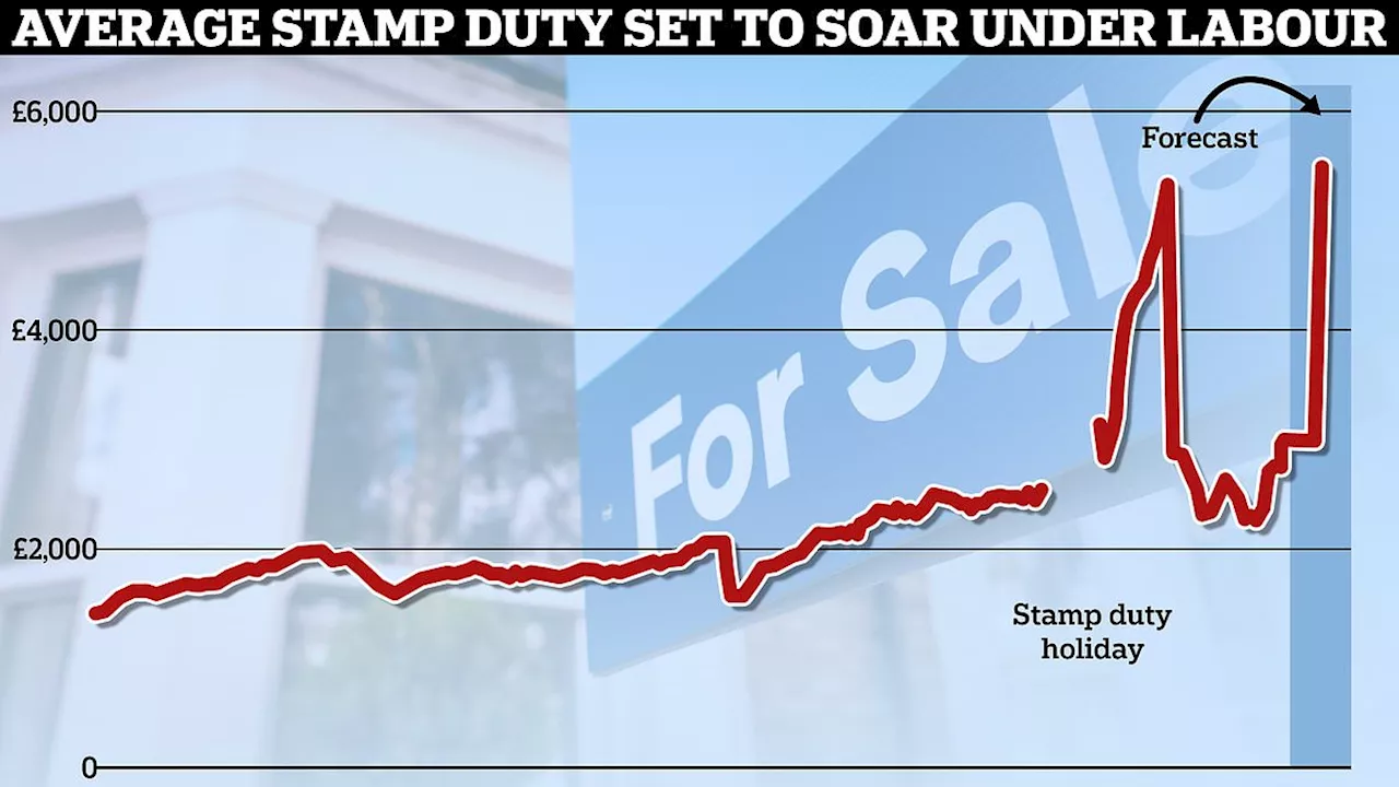 Downsizing might become unaffordable unless Rachel Reeves extends stamp duty discount in her Budget,...