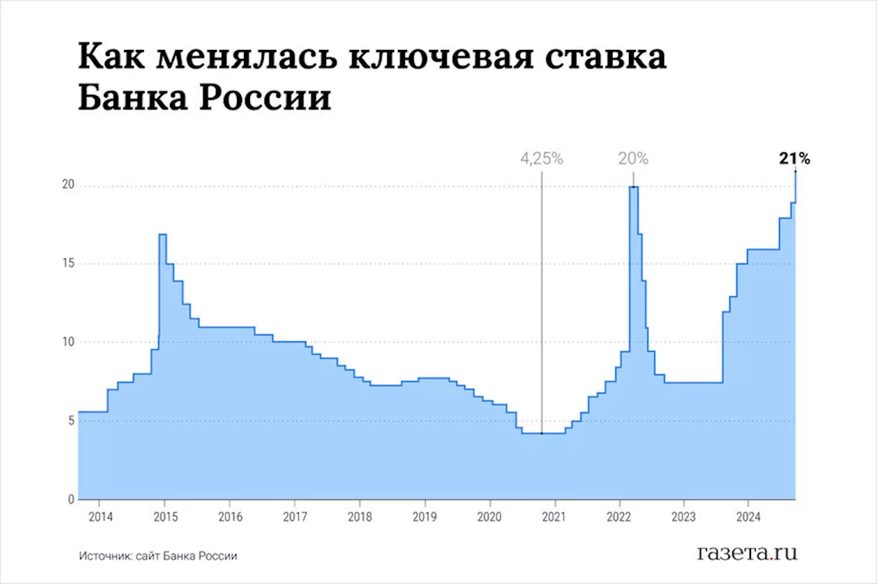 Ключевая ставка ЦБ достигла рекорда за 22 года