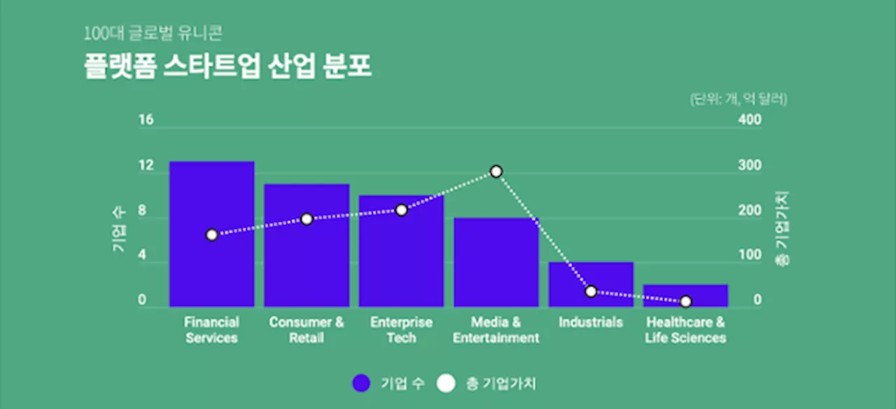 전세계 100대 유니콘 스타트업 중 절반이 플랫폼 기업…1위는 중국 바이트댄스, 한국은 토스 1곳포함