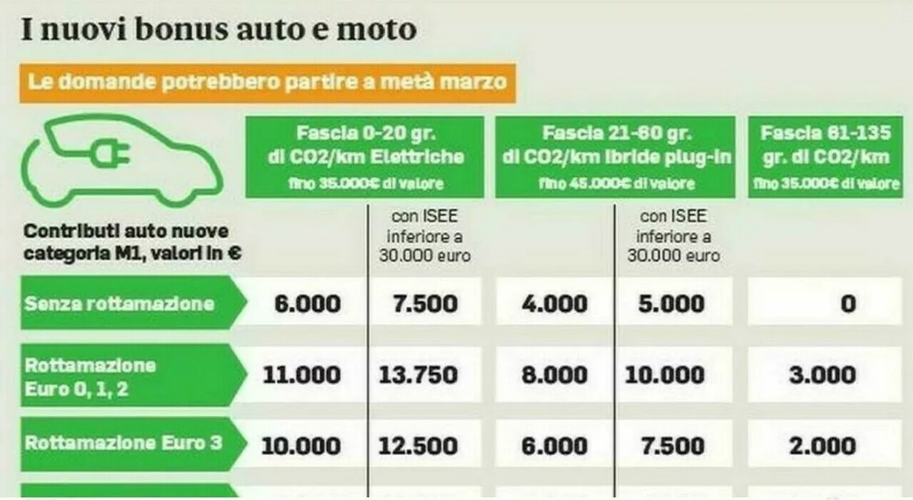 Incentivi auto e moto, come sfruttare gli sconti statali rimasti per i veicoli meno inquinanti. E nel frattemp