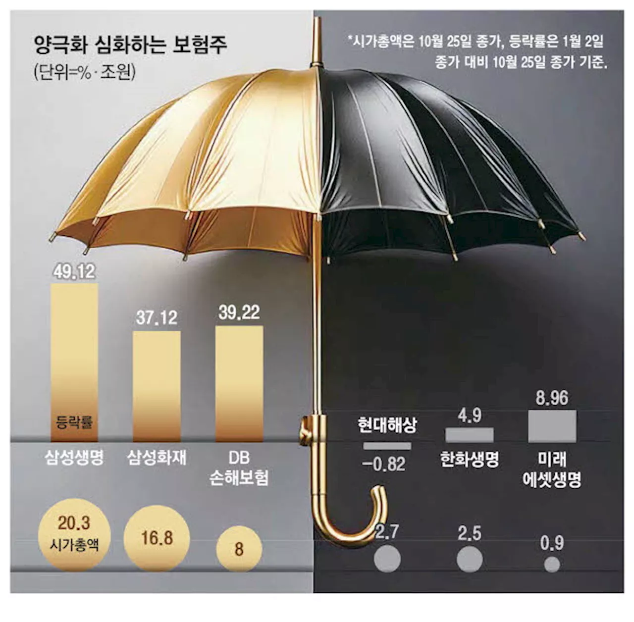 빠듯해지는 배당곳간 … 보험주 양극화 심화