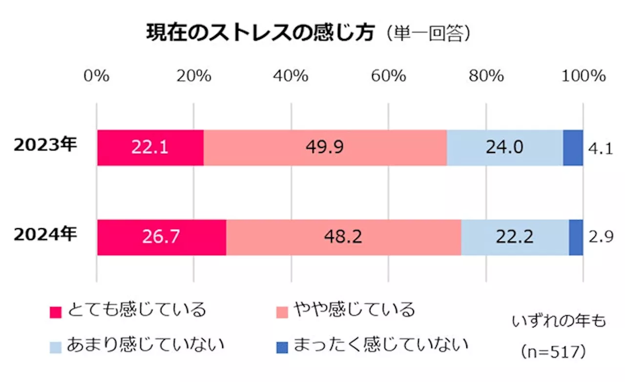 ～第2回「サンキュ！」女性の健康とストレス調査～ ストレスを感じている女性は昨年同様7割超うち96％が物価高を実感、食生活や美容に影響