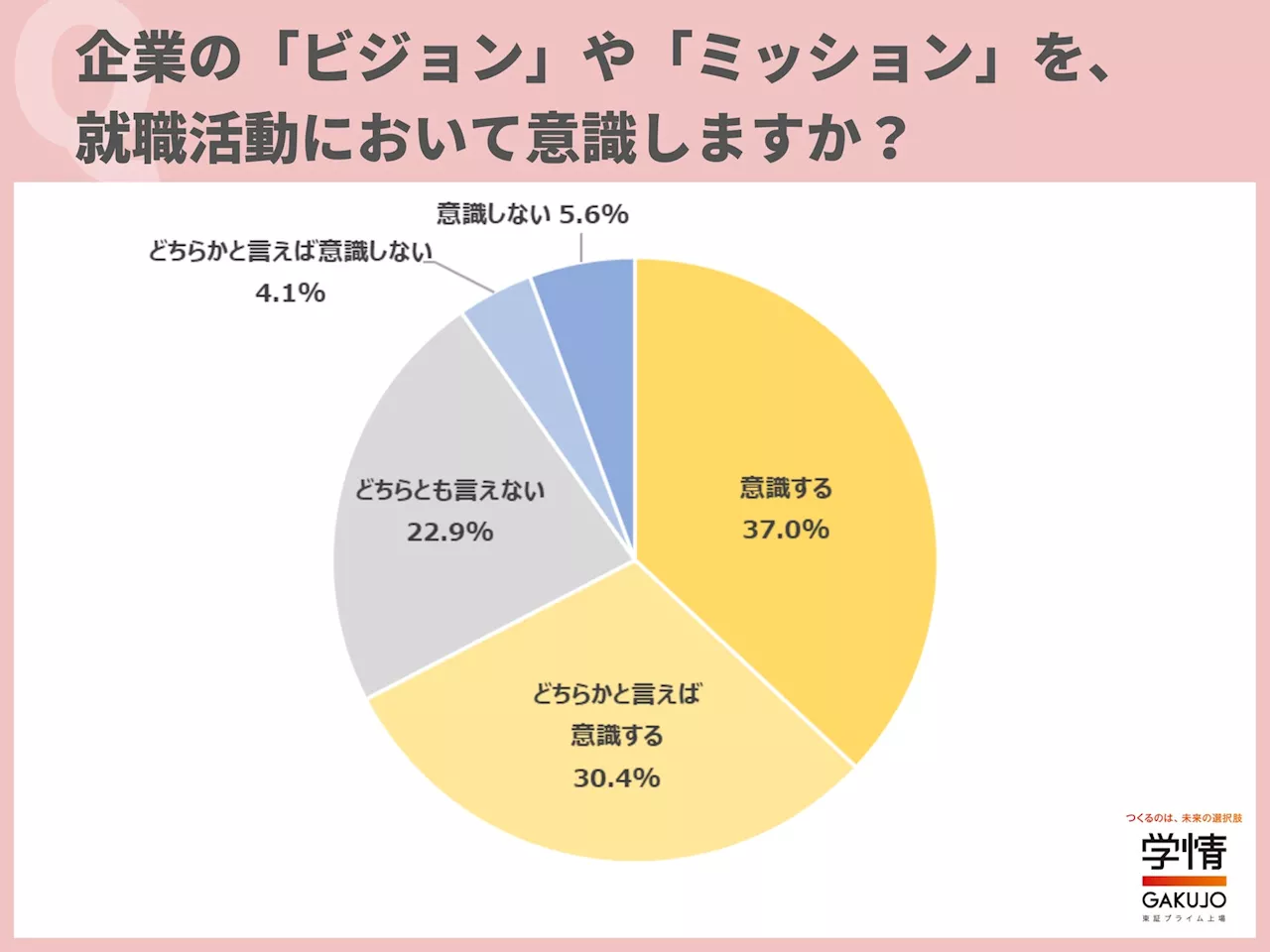 企業の「ビジョン」や「ミッション」を、「意識する」と回答した学生が約7割。「企業のビジョンやミッションと、自分の価値観が合っているかを重視したい」の声