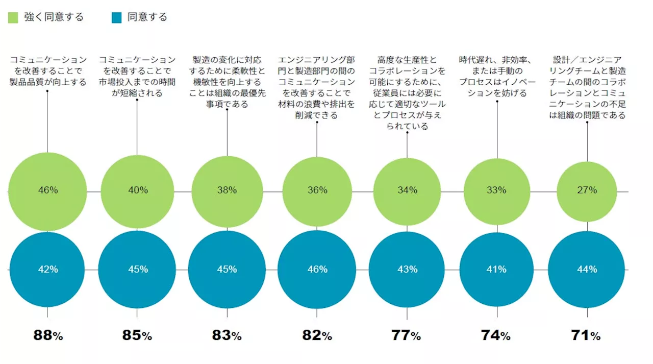 グローバルの製造業のリーダー524人に調査 98%が「データをフル活用できていない」