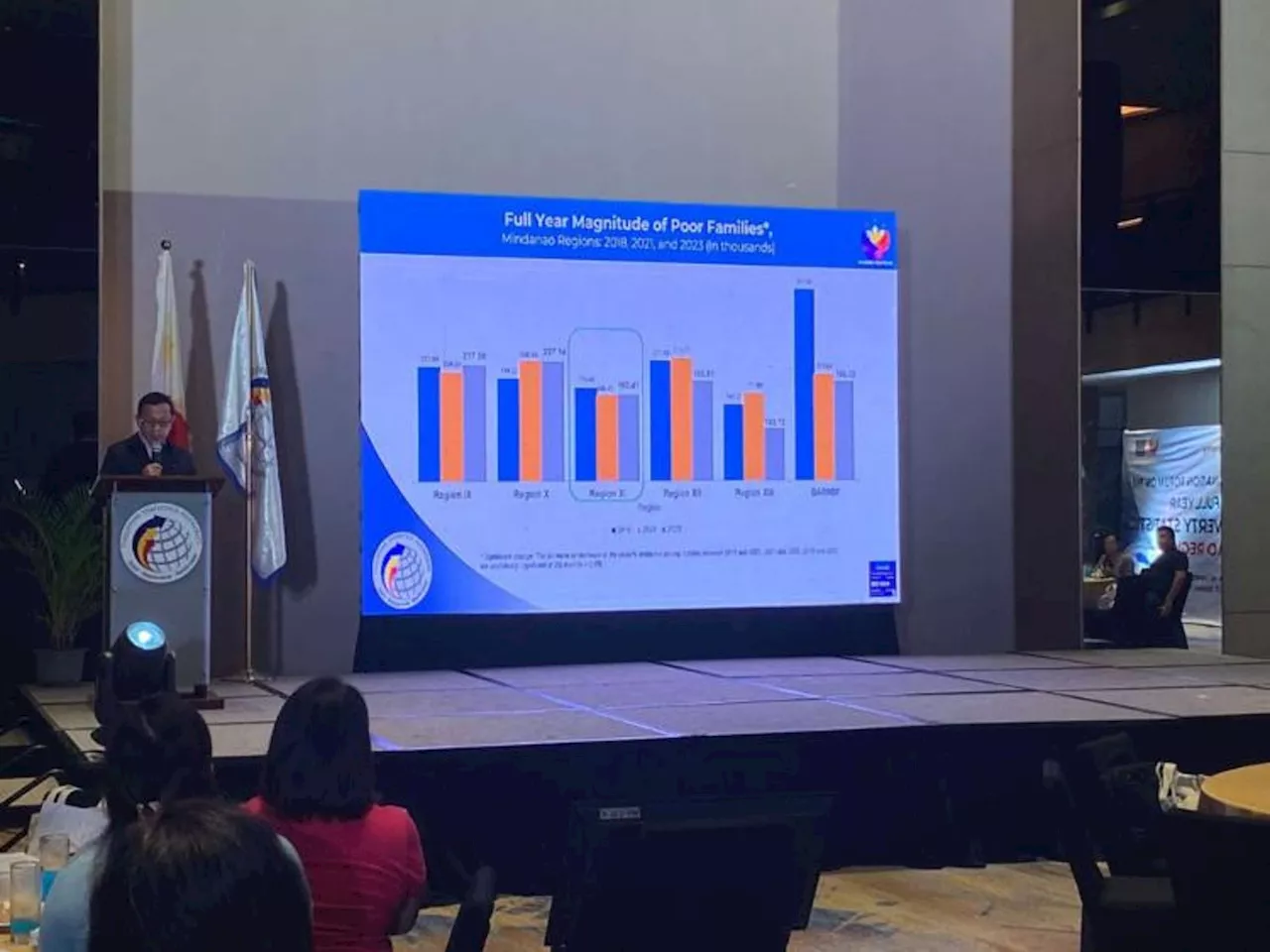 11 sa 100 banay sa Davao Region kabus gihapon