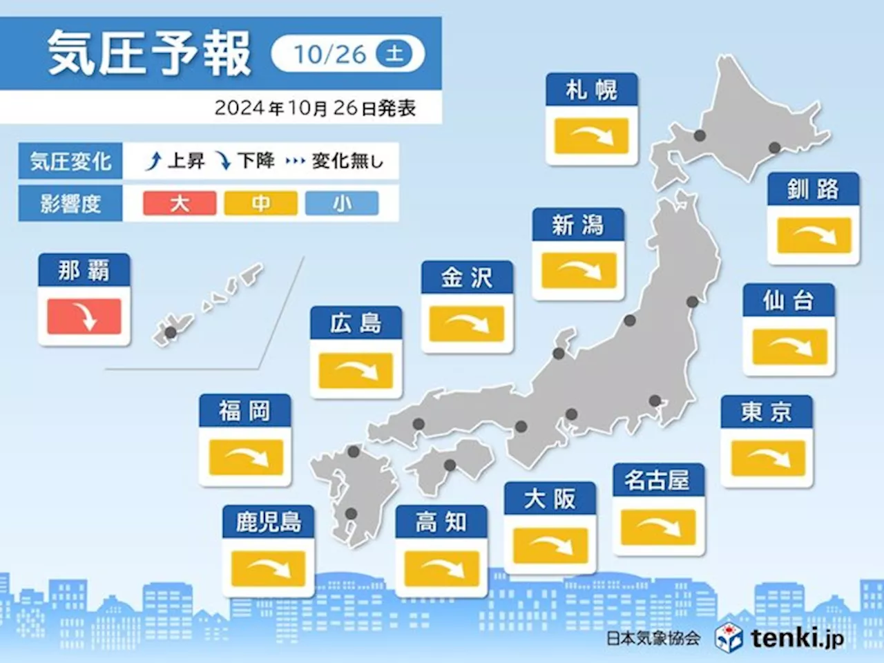 気圧予報 今日26日は全国的に気圧低下 頭痛やめまいに注意 来週は台風の影響も(気象予報士 吉田 友海 2024年10月26日)