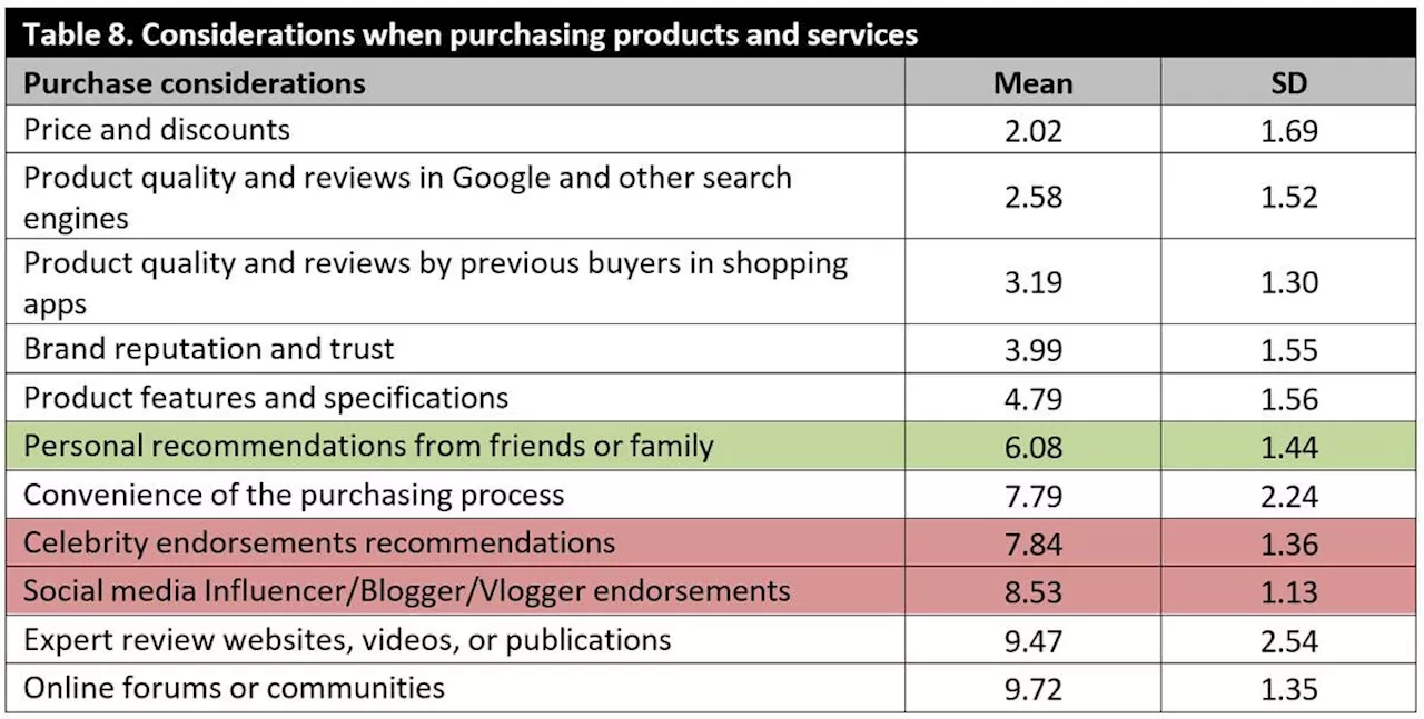 Gen Z values recommendations from family, friends over celebrities