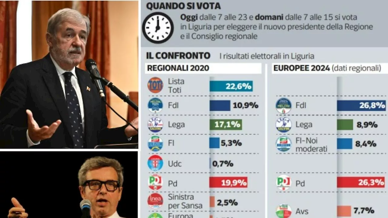 Regionali Liguria, seggi aperti dalle 7: la sfida Bucci-Orlando e gli effetti nazionali