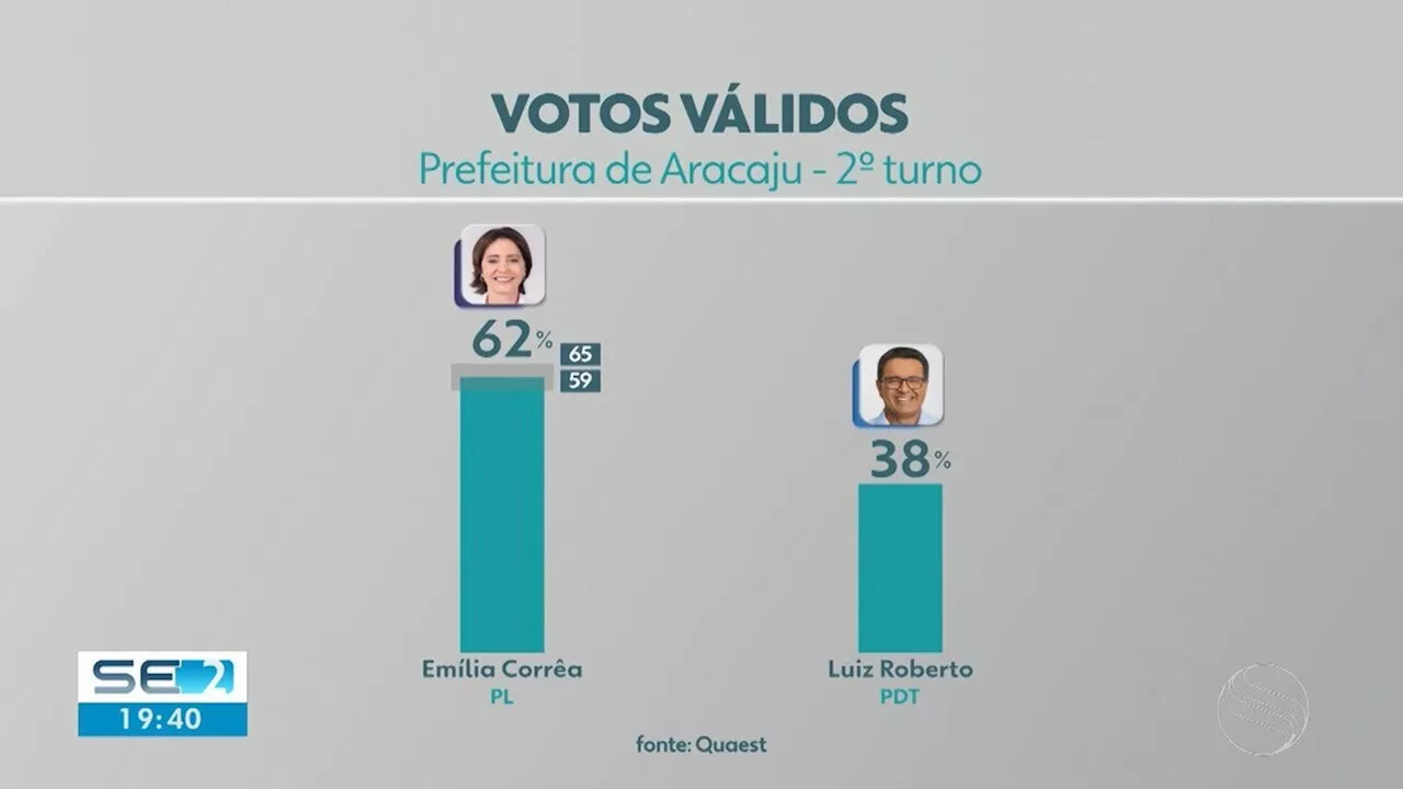 Quaest em Aracaju, votos válidos: Emília Corrêa tem 62%, e Luiz Roberto, 38%