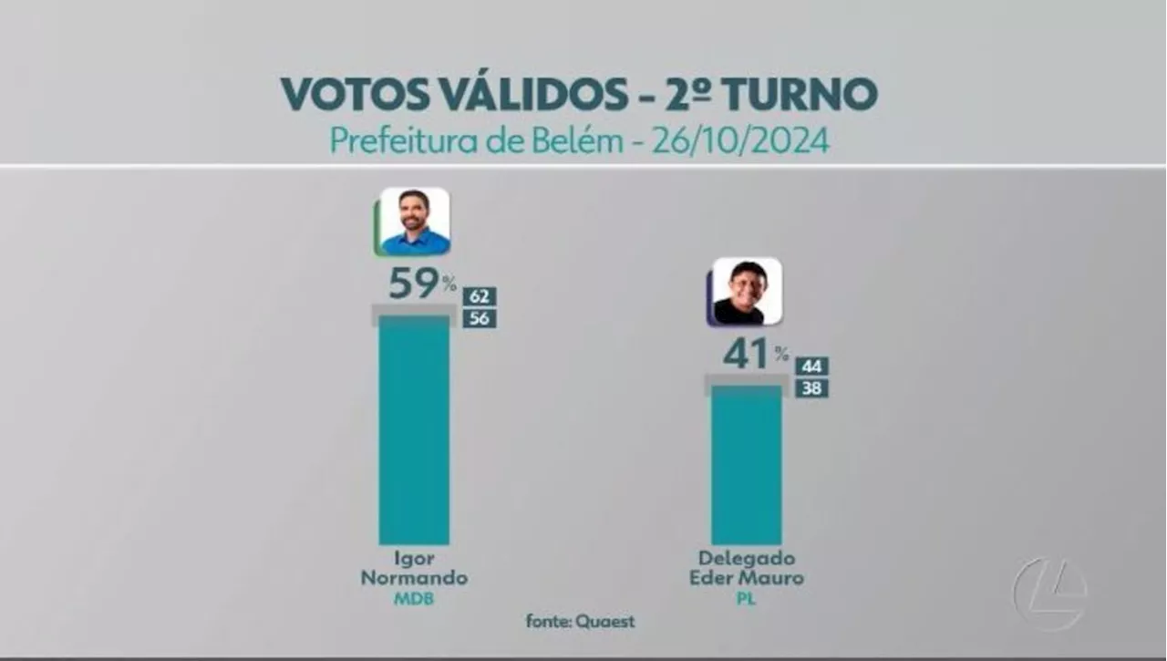 Quaest em Belém, votos válidos: Igor Normando tem 59%; e delegado Éder Mauro,41%