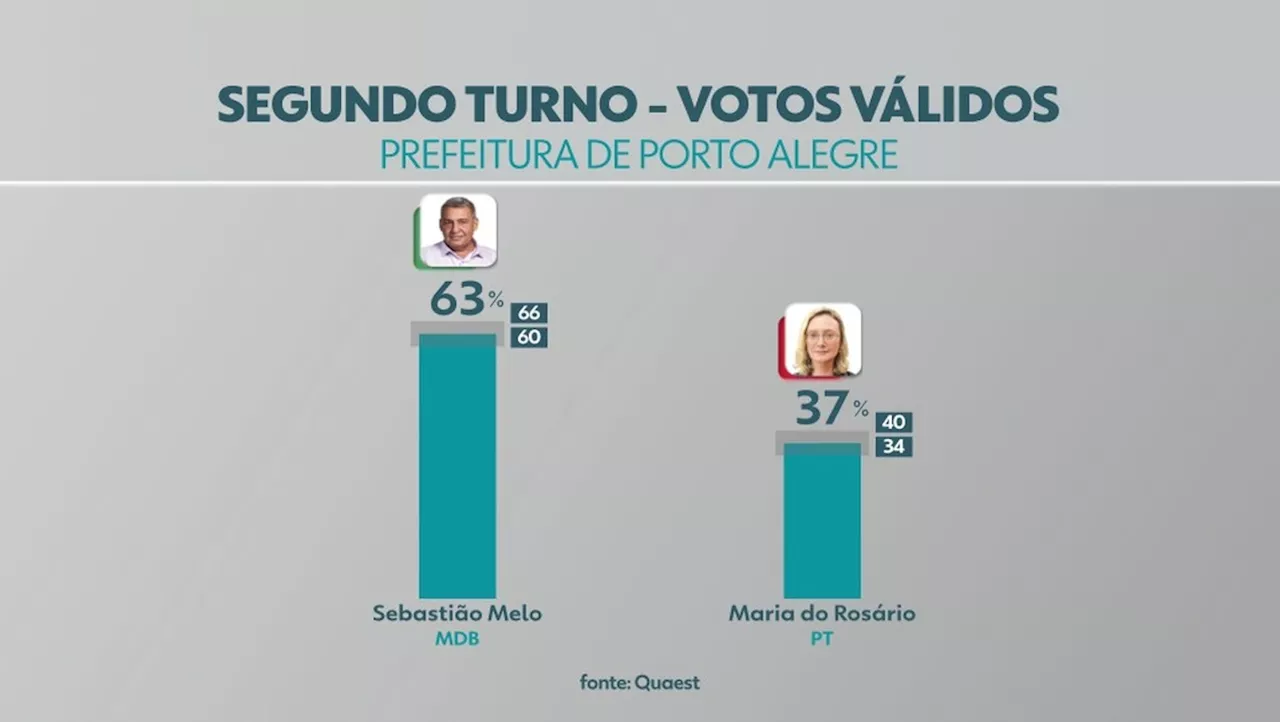 Quaest em Porto Alegre, votos válidos no 2º turno: Sebastião Melo tem 63% e Maria do Rosário, 37%