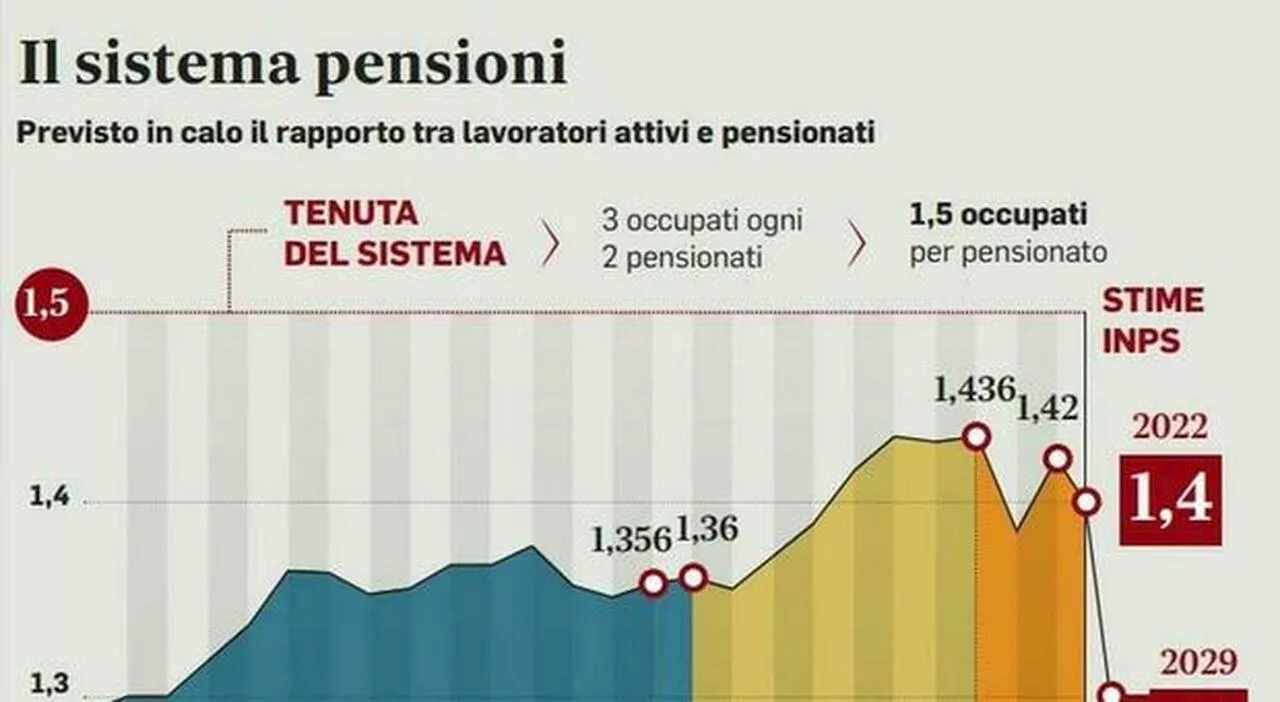 Pensioni anticipate per meno lavoratori. Calo legato al ricalcolo con il contributivo e alle finestre allungat