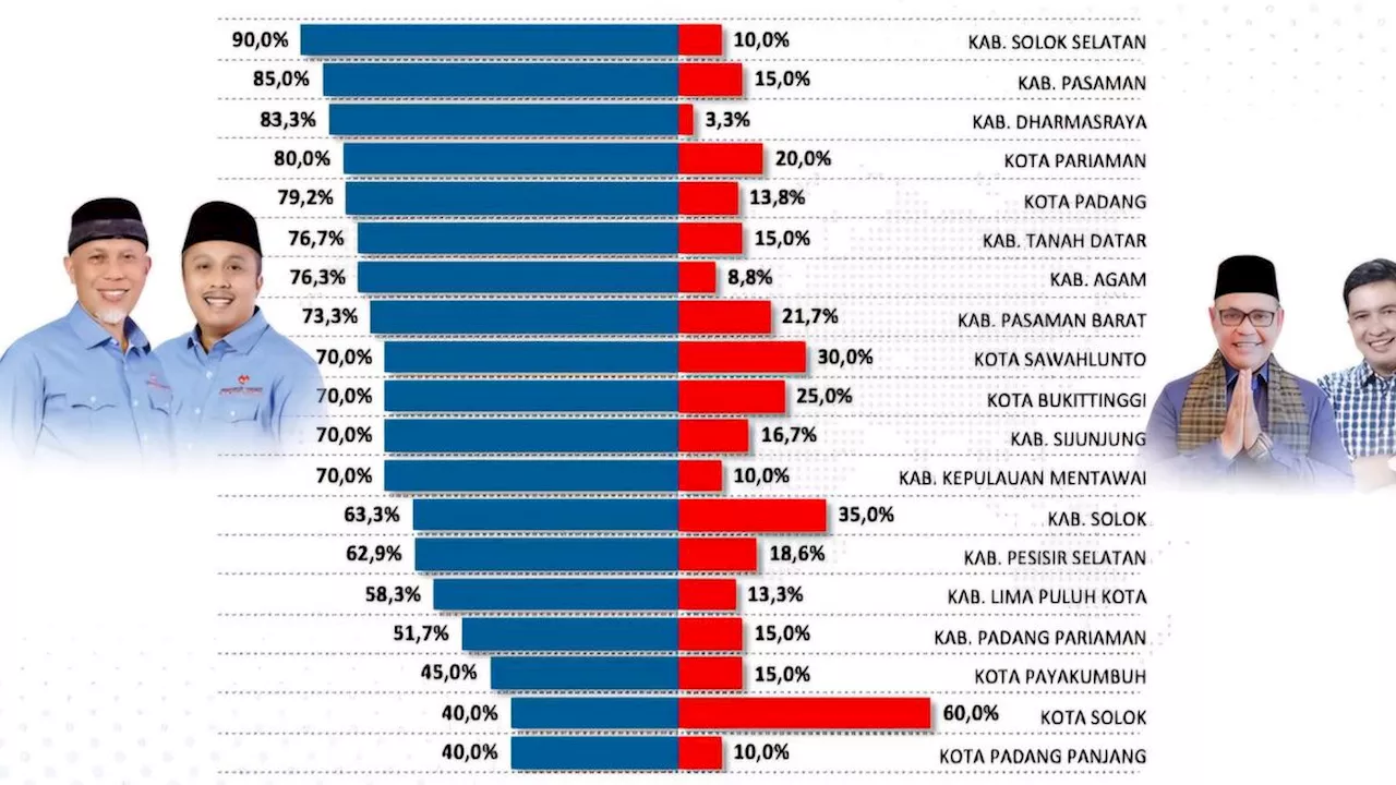 Survei Pilgub Sumbar 2024: Elektabilitas Mahyeldi-Vasco Unggul di 18 Kabupaten/Kota