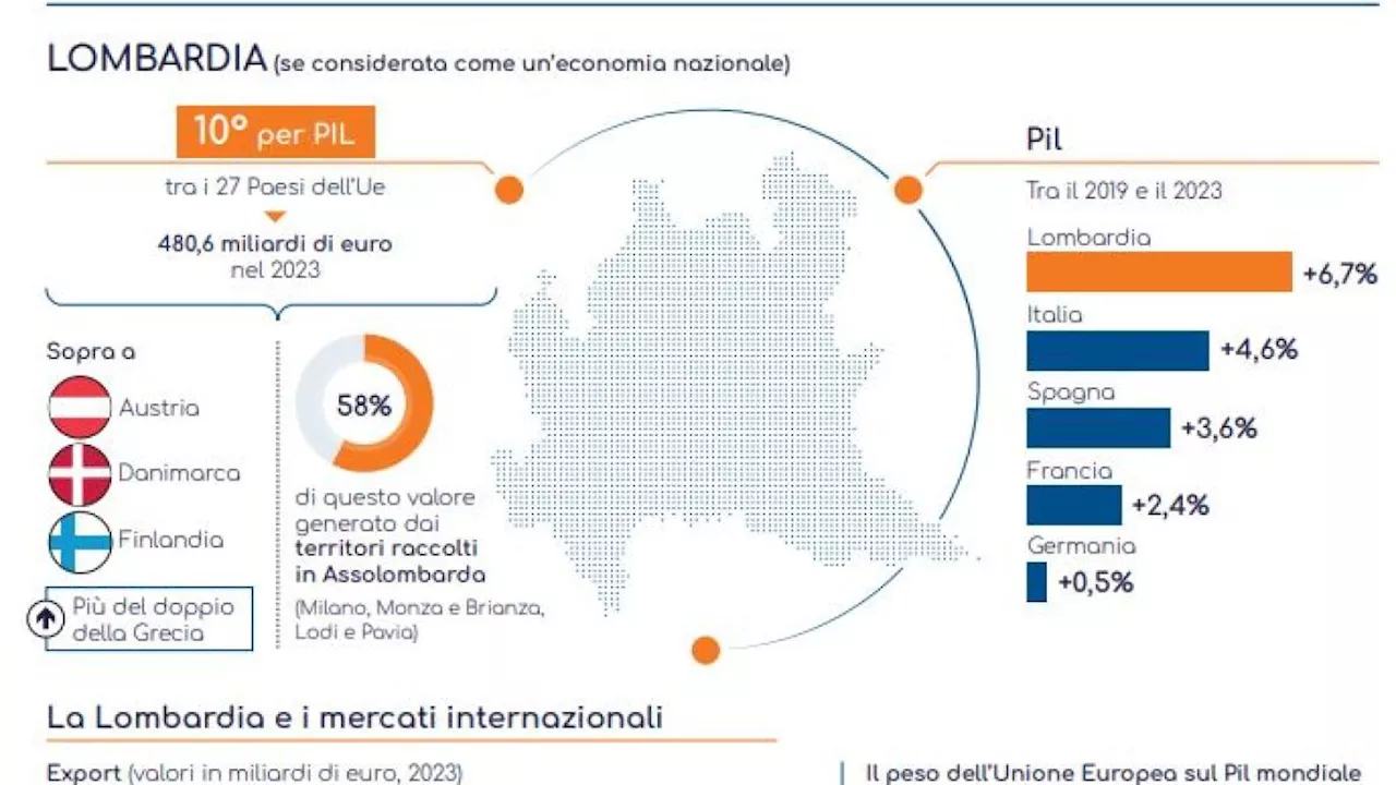 Lombardia decima per Pil in Europa: dal 2019 +6,7% (meglio di Spagna, Francia e Germania)