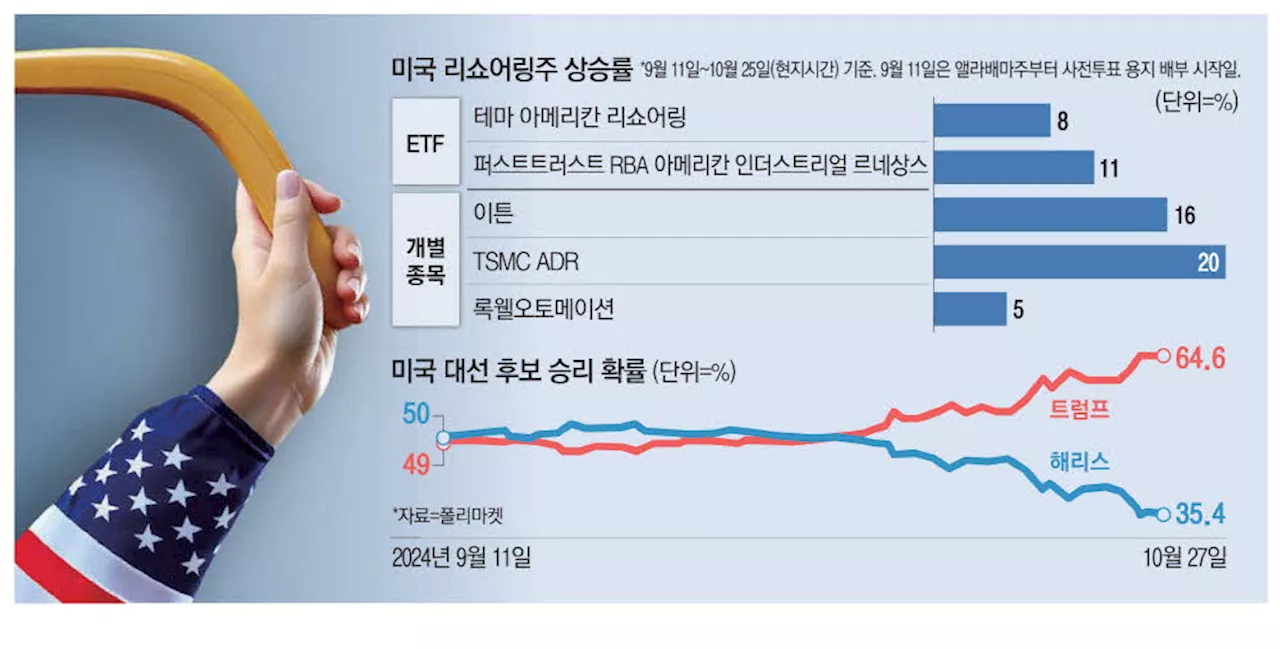 美대선 승자 누구든 …'리쇼어링株 이긴다'